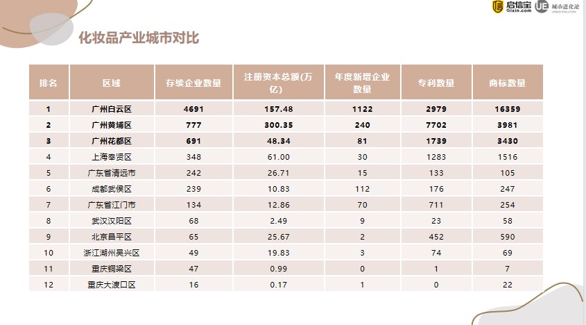 全國化妝品產業報告：廣州成為“化妝品代工之都”1.jpg