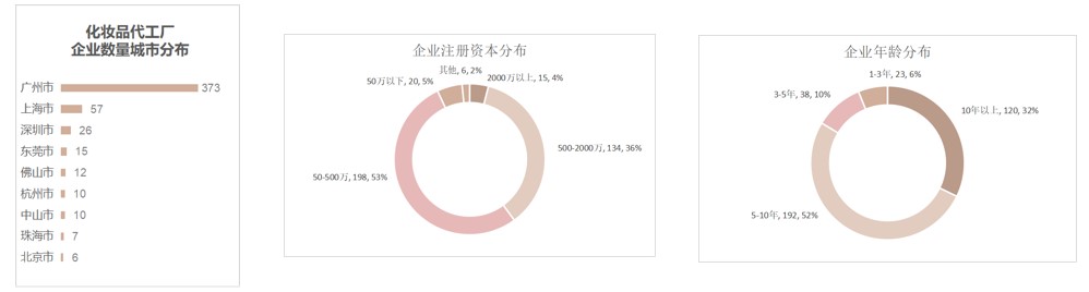 全國化妝品產業報告：廣州成為“化妝品代工之都”3.jpg