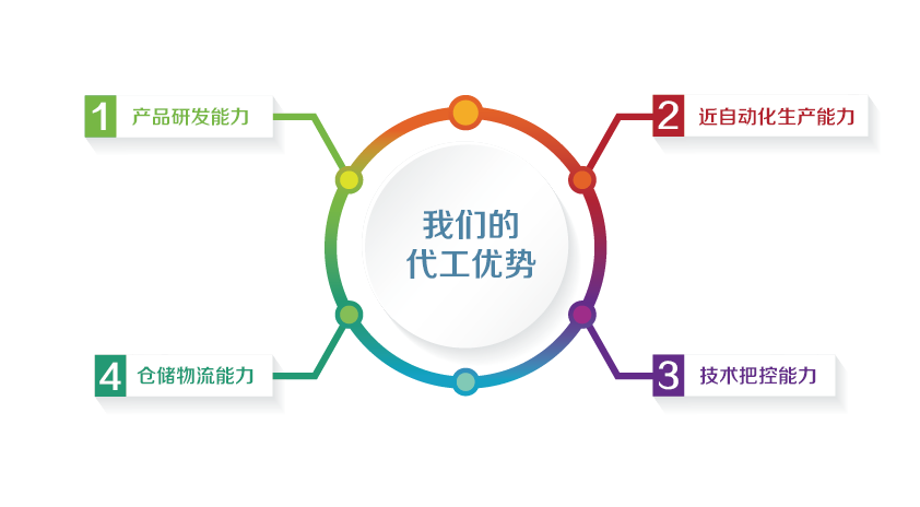 OEM代工優勢.png