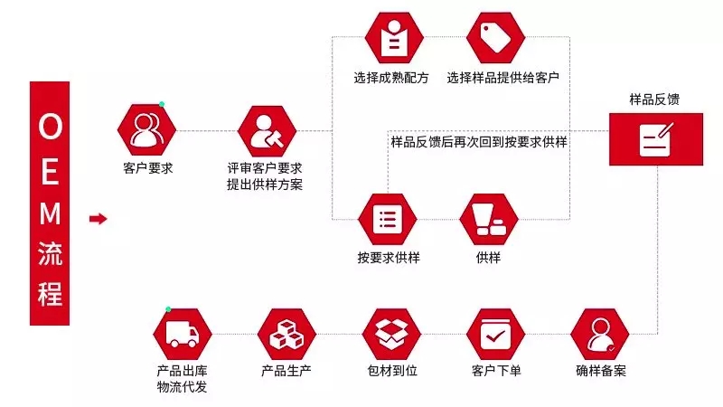 化妝品OEM和化妝品ODM的區別.jpg