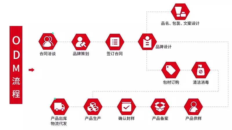 化妝品OEM和化妝品ODM的區別1.jpg