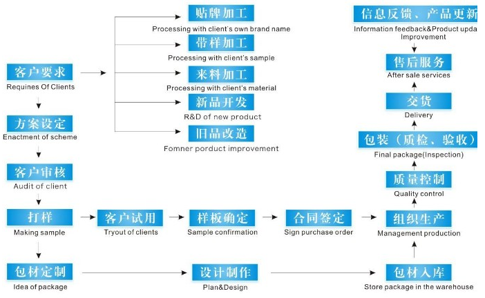 ?OEM代加工需要提供哪些資質?