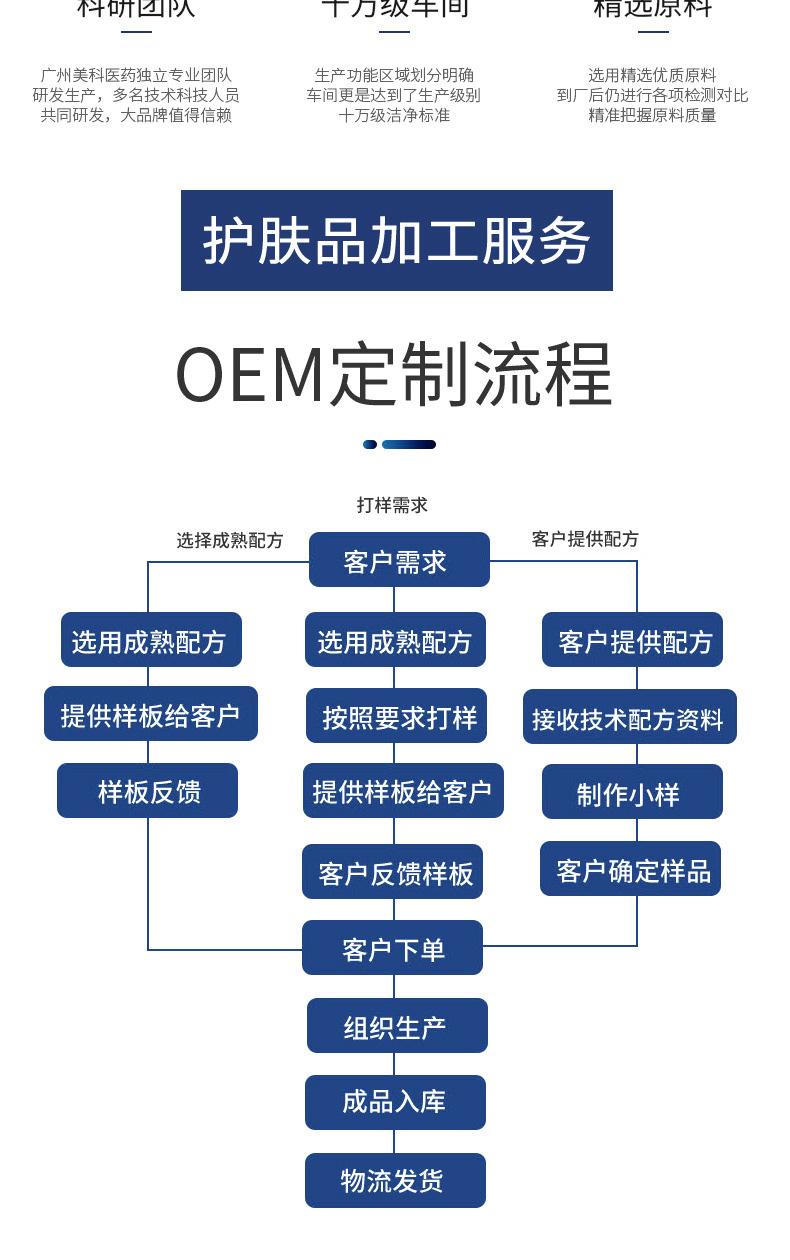 多肽修護霜+代加工廠家,親身見證加工流程
