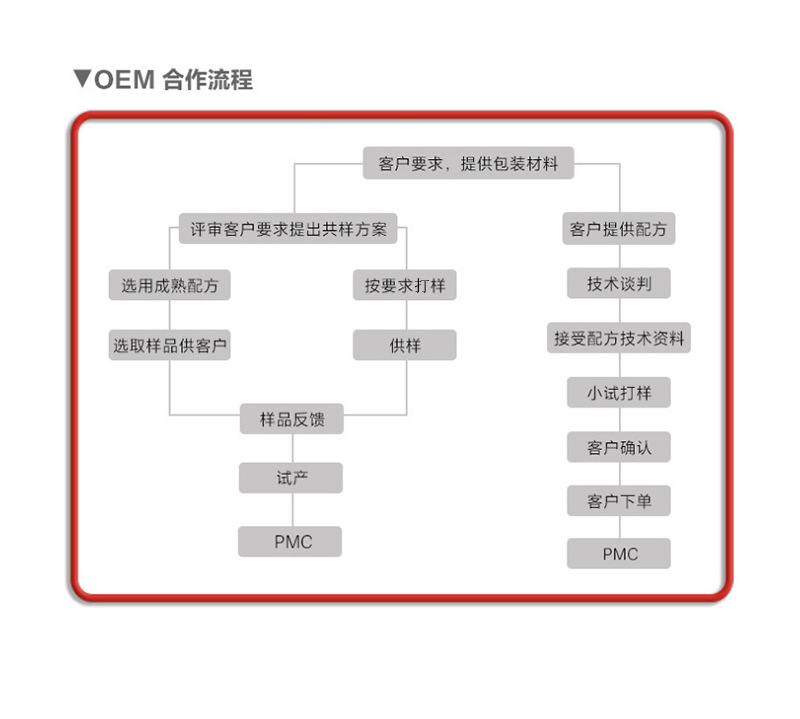 代餐奶昔固體飲料代加工生產?客戶都認可!品質好