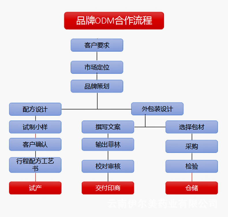云南伊爾美-OEM貼牌加工女性 私處護理抑菌片