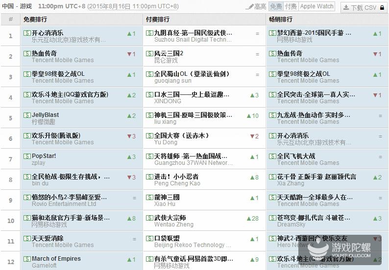 iOS榜單觀察：《熱血傳奇》猛攻榜首，棋牌與三國在雙榜出現(xiàn)“泛濫”