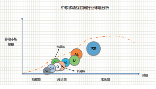 全球移動(dòng)互聯(lián)網(wǎng)市場數(shù)據(jù)大揭密系列—中東篇
