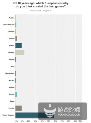 歐洲游戲開發環境調查：瑞典和英國為最佳游戲開發的溫床